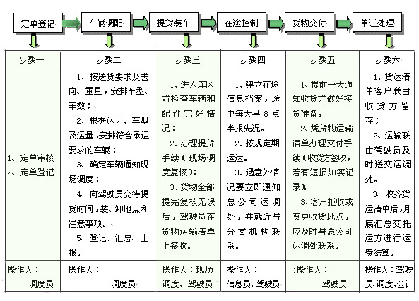 业务流程